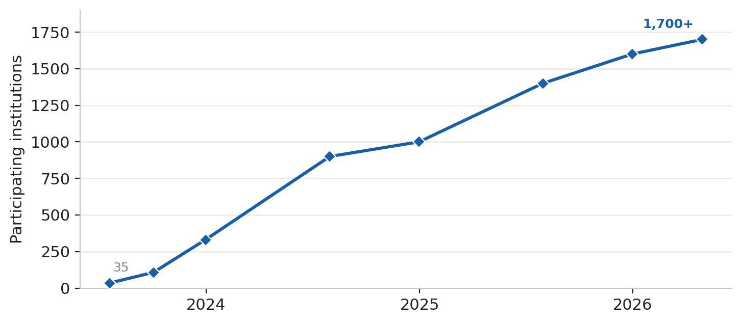 Line chart showing FedNow participating institutions growing from 35 at launch in July 2023 to more than 1,700 by April 2026