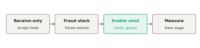 Four-step phased adoption path for instant payments: receive-only, build the fraud stack, enable send, then measure and optimize